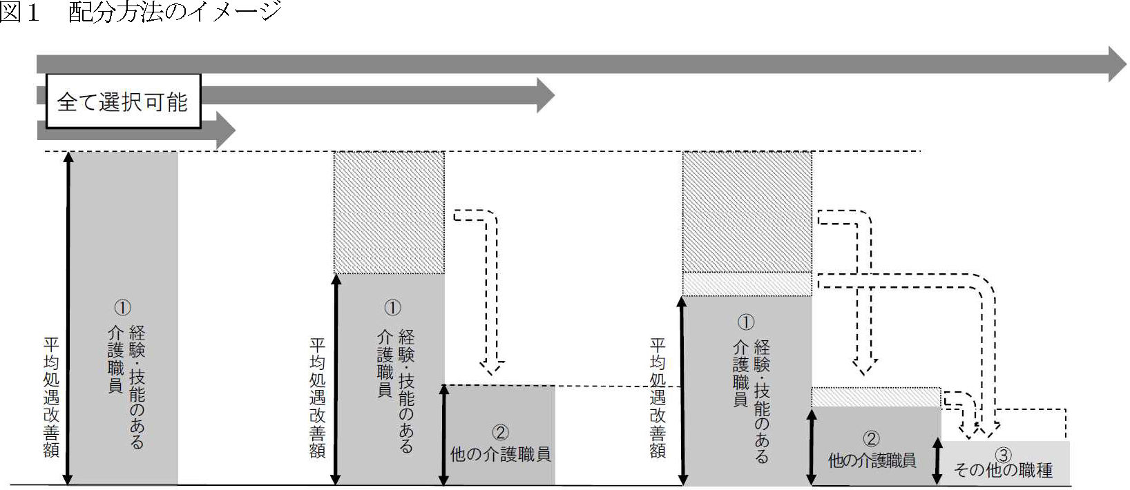 図１　配分方法のイメージ