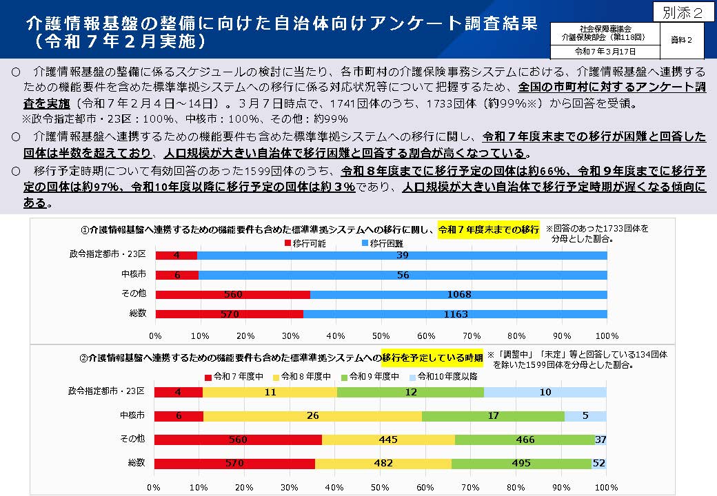 別添２：介護情報基盤の整備に向けた自治体向けアンケート調査結果（令和７年２月実施）（第118回社会保障審議会介護保険部会資料）