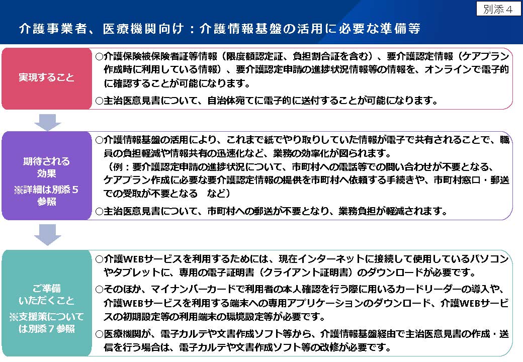 別添４：介護事業者、医療機関向け：介護情報基盤の活用に必要な準備等
