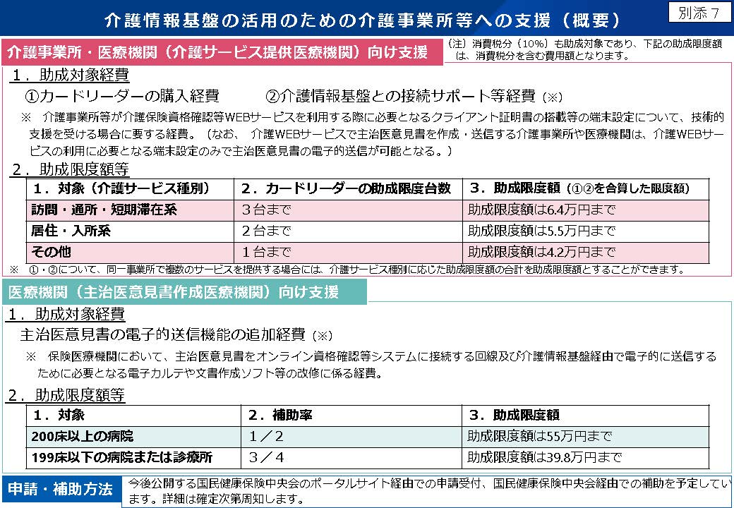 別添７：介護情報基盤の活用のための介護事業所等への支援（概要）