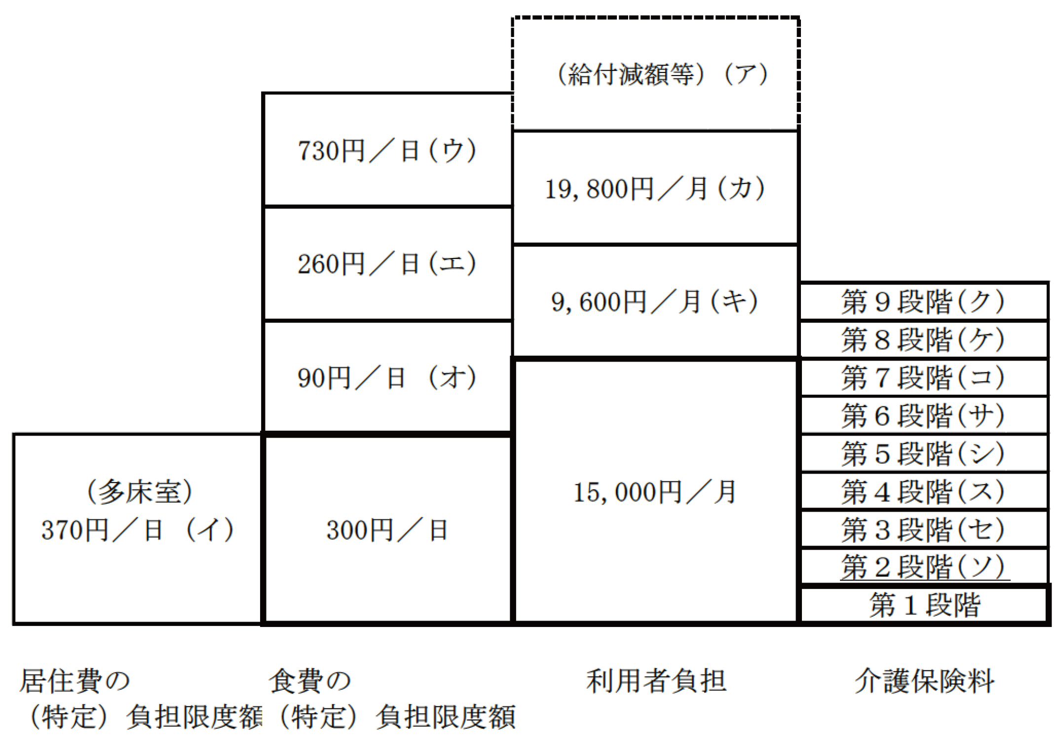 ○多床室を利用する場合の減額措置（保険料段階が9段階の場合）