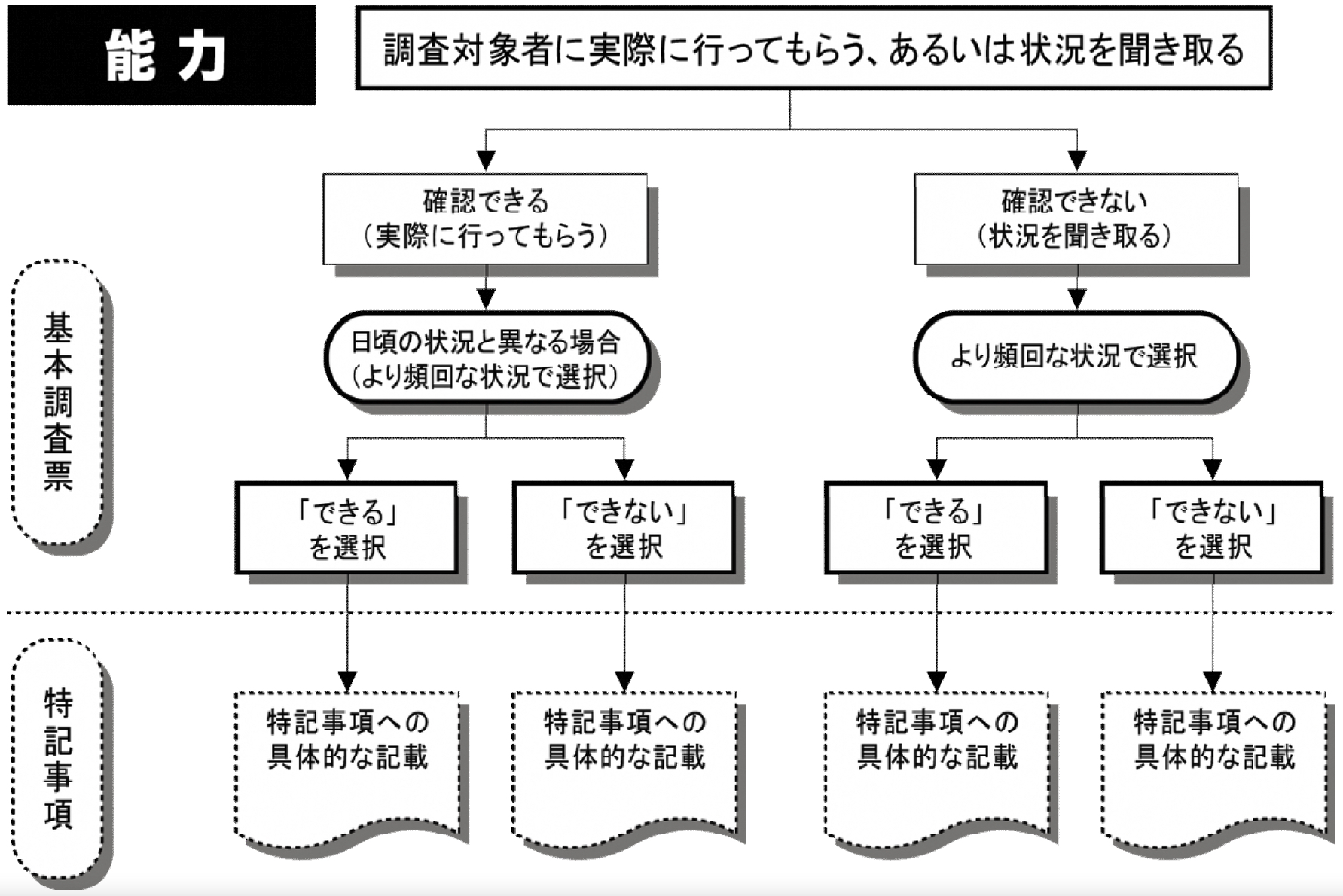 調査項目の選択肢の選択及び「特記事項」記載の流れ