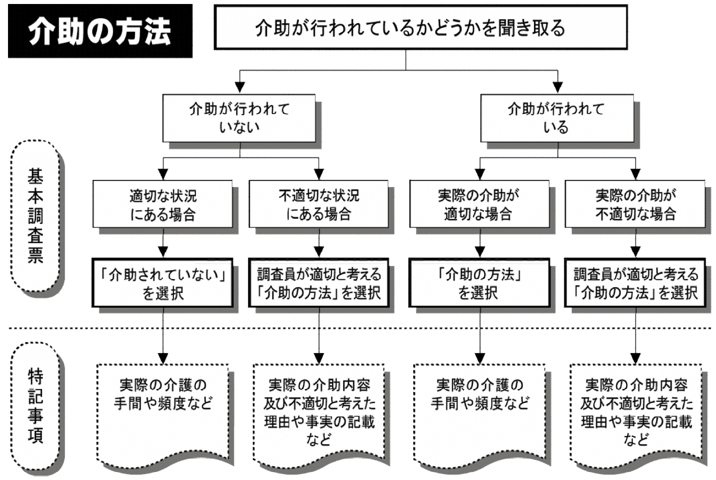 調査項目の選択肢の選択及び「特記事項」記載の流れ