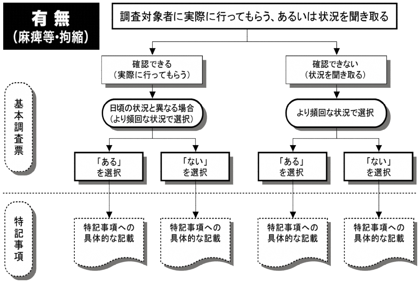 調査項目の選択肢の選択及び「特記事項」記載の流れ