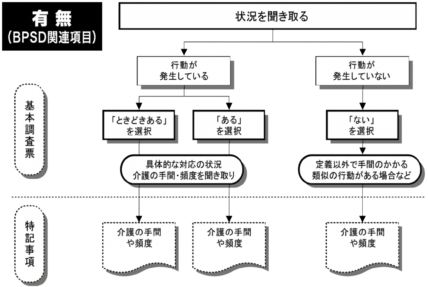 調査項目の選択肢の選択及び「特記事項」記載の流れ