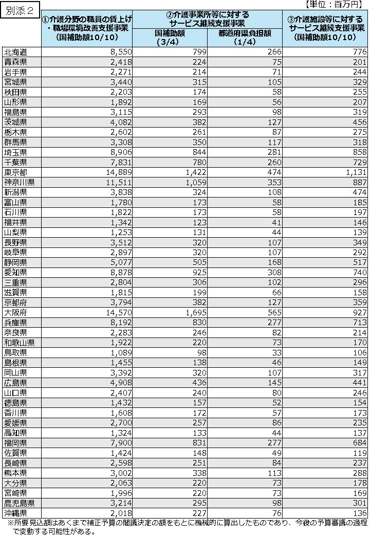 別添2