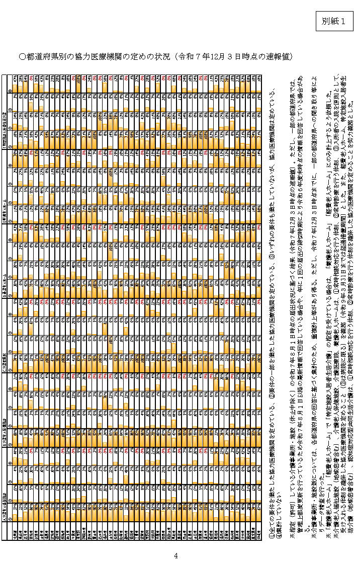 別紙1：都道府県別の協力医療機関の定めの状況（令和７年12月３日時点の速報値）